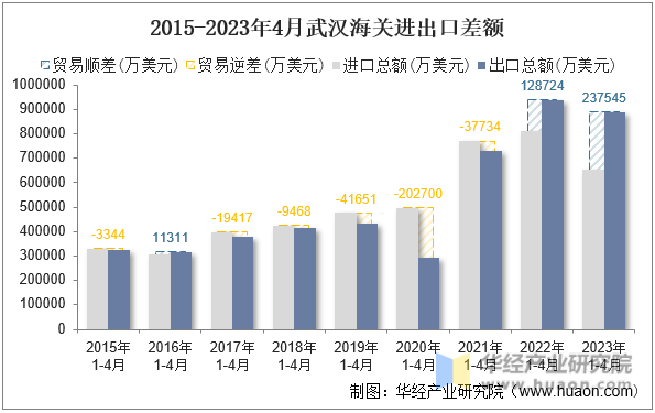 2015-2023年4月武汉海关进出口差额