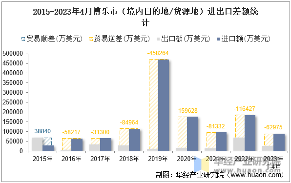 2015-2023年4月博乐市（境内目的地/货源地）进出口差额统计