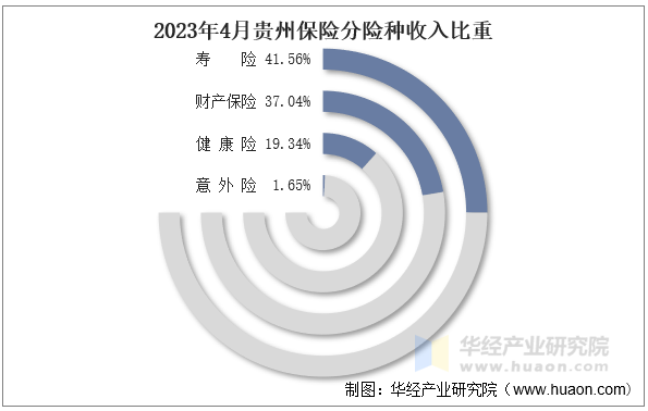 2023年4月贵州保险分险种收入比重