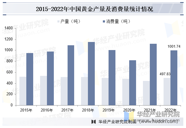 2015-2022年中国黄金产量及消费量统计情况