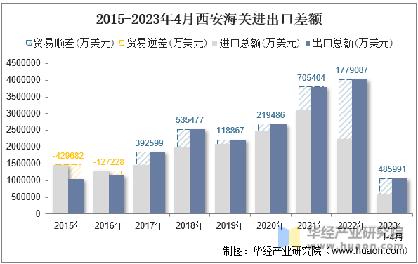 2015-2023年4月西安海关进出口差额
