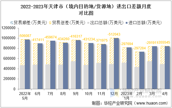 2022-2023年天津市（境内目的地/货源地）进出口差额月度对比图