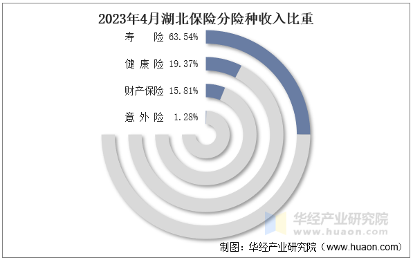 2023年4月湖北保险分险种收入比重