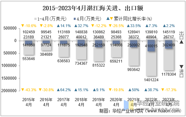 2015-2023年4月湛江海关进、出口额