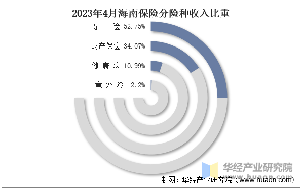 2023年4月海南保险分险种收入比重