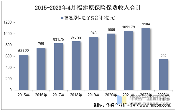 2015-2023年4月福建原保险保费收入合计