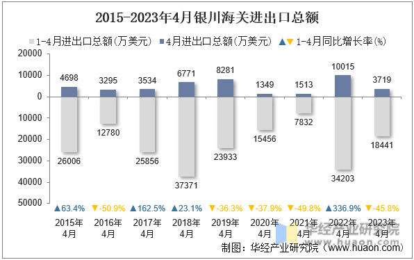 2015-2023年4月银川海关进出口总额