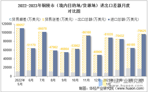 2022-2023年铜陵市（境内目的地/货源地）进出口差额月度对比图