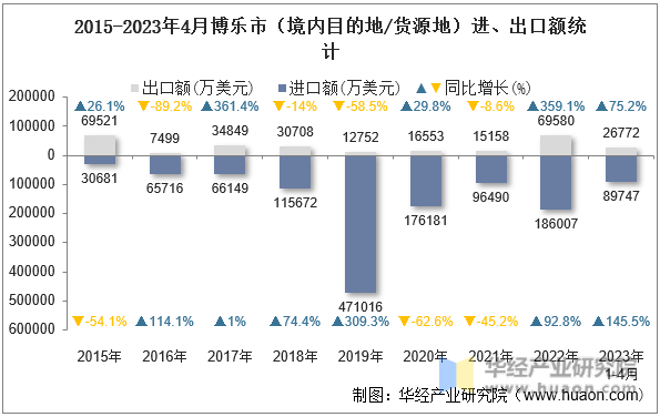 2015-2023年4月博乐市（境内目的地/货源地）进、出口额统计