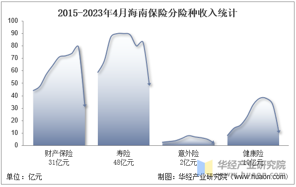 2015-2023年4月海南保险分险种收入统计