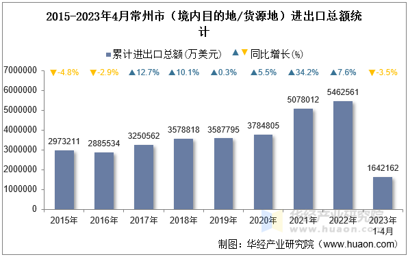 2015-2023年4月常州市（境内目的地/货源地）进出口总额统计