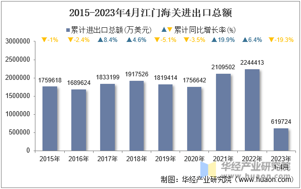 2015-2023年4月江门海关进出口总额
