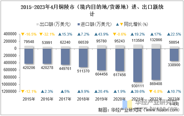 2015-2023年4月铜陵市（境内目的地/货源地）进、出口额统计