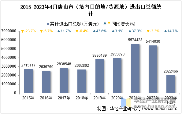 2015-2023年4月唐山市（境内目的地/货源地）进出口总额统计