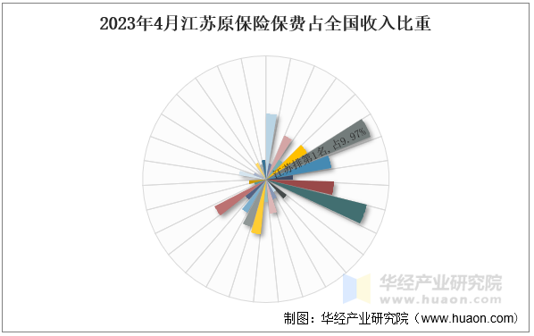 2023年4月江苏原保险保费占全国收入比重