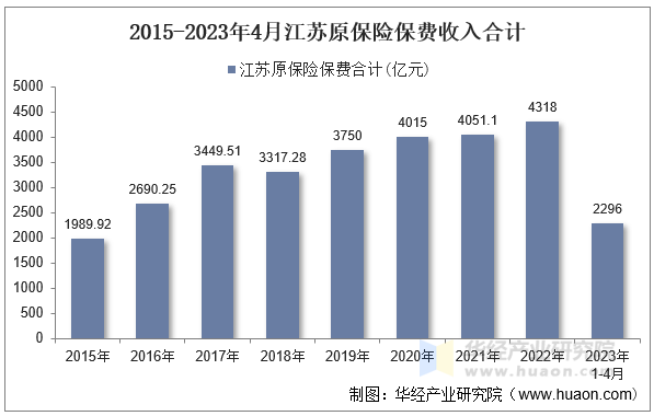 2015-2023年4月江苏原保险保费收入合计