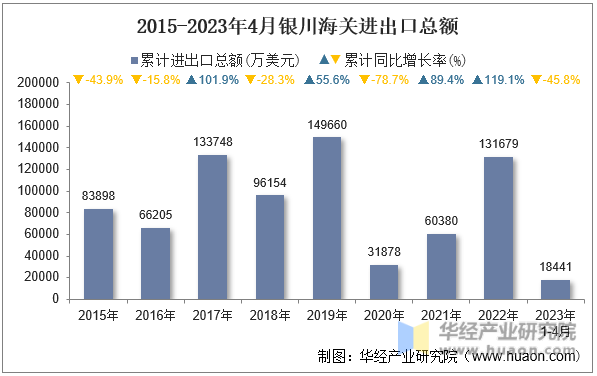 2015-2023年4月银川海关进出口总额