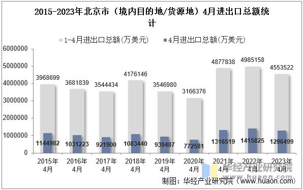 2015-2023年北京市（境内目的地/货源地）4月进出口总额统计