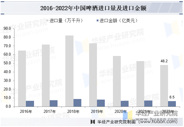 2016-2022年中国啤酒进口量及进口金额