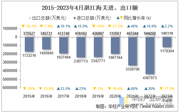2015-2023年4月湛江海关进、出口额