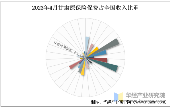 2023年4月甘肃原保险保费占全国收入比重