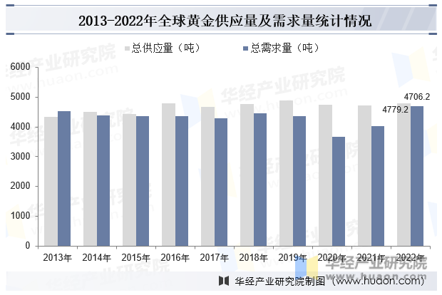 2013-2022年全球黄金供应量及需求量统计情况