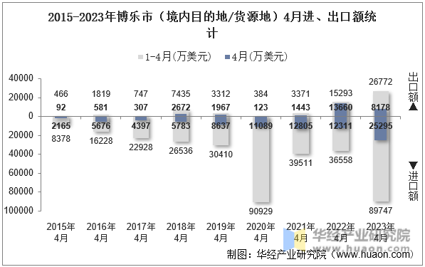 2015-2023年博乐市（境内目的地/货源地）4月进、出口额统计