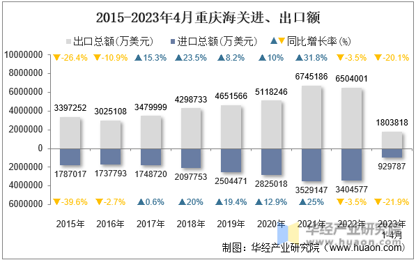 2015-2023年4月重庆海关进、出口额