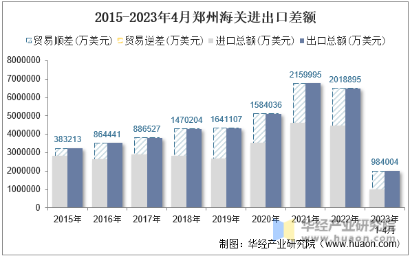 2015-2023年4月郑州海关进出口差额