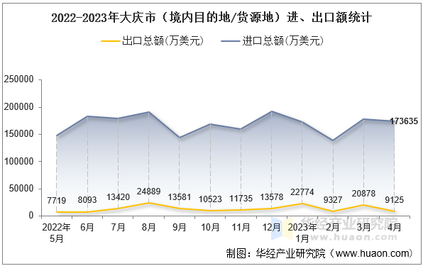 2022-2023年大庆市（境内目的地/货源地）进、出口额统计