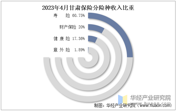 2023年4月甘肃保险分险种收入比重