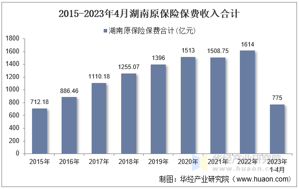 2015-2023年4月湖南原保险保费收入合计