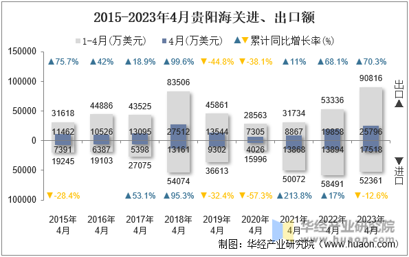 2015-2023年4月贵阳海关进、出口额