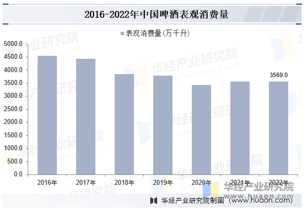 2016-2022年中国啤酒表观消费量
