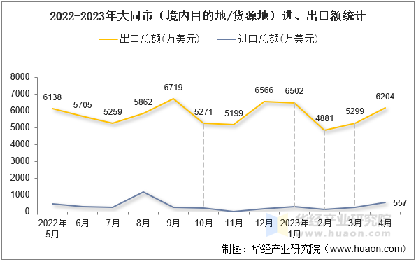 2022-2023年大同市（境内目的地/货源地）进、出口额统计