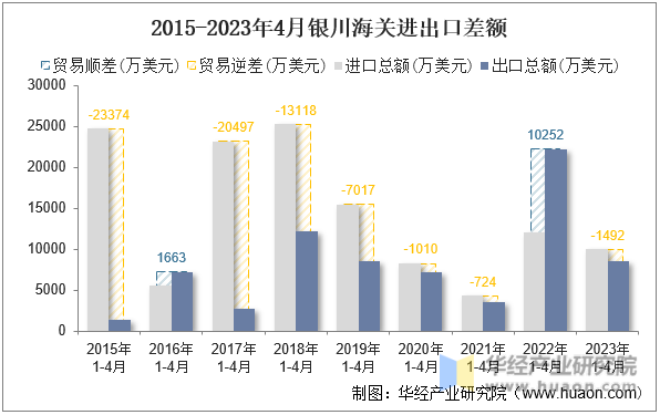 2015-2023年4月银川海关进出口差额