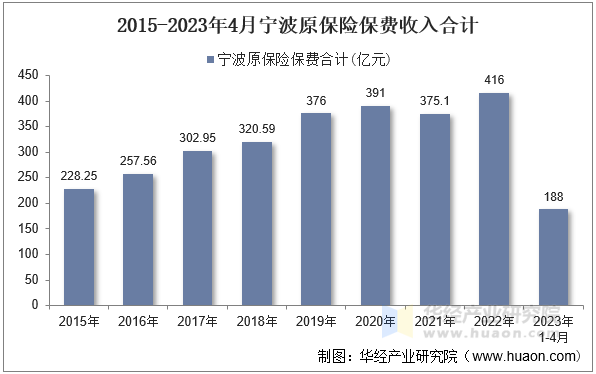 2015-2023年4月宁波原保险保费收入合计
