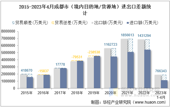2015-2023年4月成都市（境内目的地/货源地）进出口差额统计