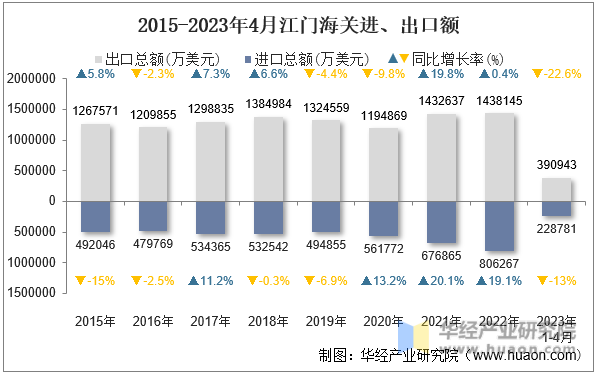 2015-2023年4月江门海关进、出口额
