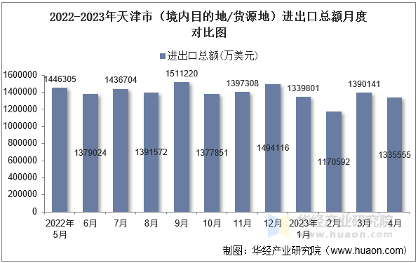 2022-2023年天津市（境内目的地/货源地）进出口总额月度对比图