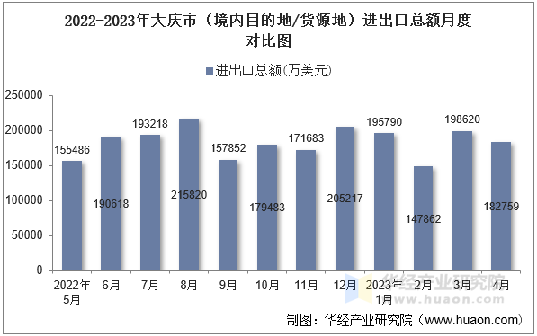 2022-2023年大庆市（境内目的地/货源地）进出口总额月度对比图