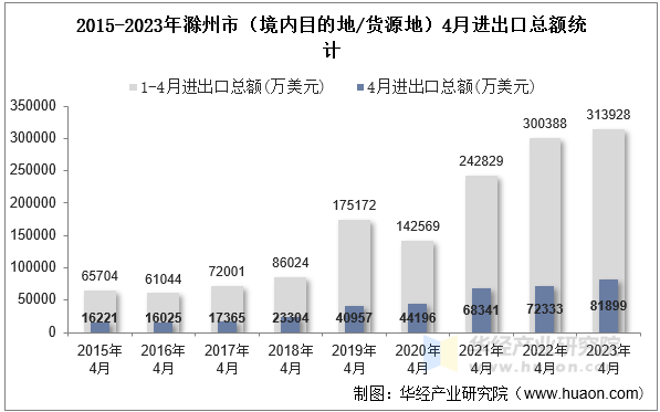 2015-2023年滁州市（境内目的地/货源地）4月进出口总额统计