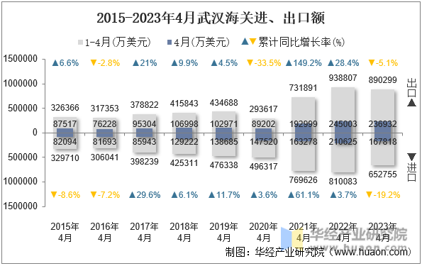 2015-2023年4月武汉海关进、出口额