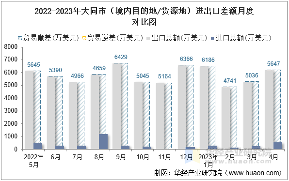 2022-2023年大同市（境内目的地/货源地）进出口差额月度对比图