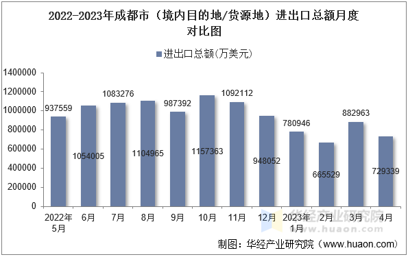 2022-2023年成都市（境内目的地/货源地）进出口总额月度对比图