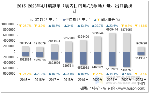 2015-2023年4月成都市（境内目的地/货源地）进、出口额统计