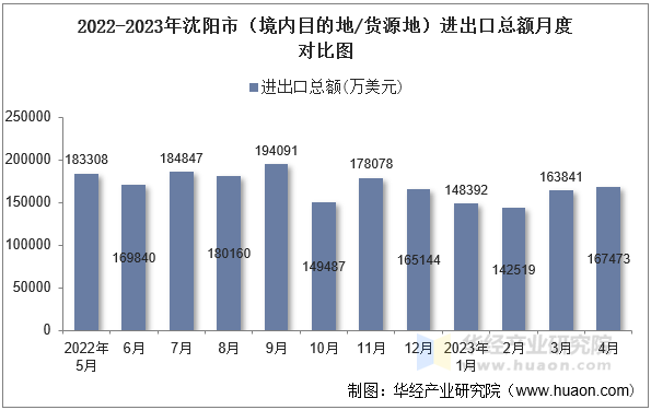 2022-2023年沈阳市（境内目的地/货源地）进出口总额月度对比图