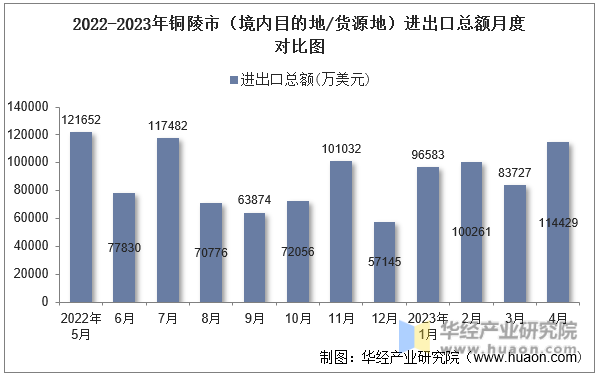 2022-2023年铜陵市（境内目的地/货源地）进出口总额月度对比图