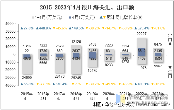 2015-2023年4月银川海关进、出口额