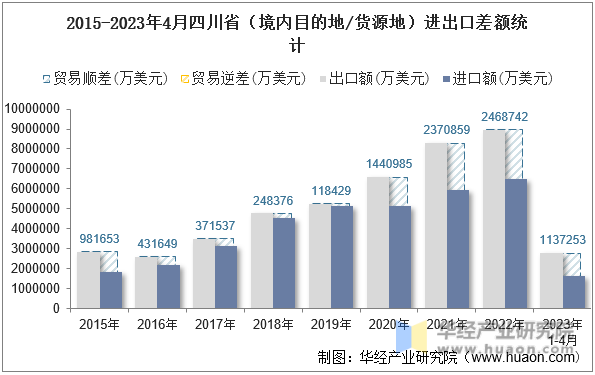 2015-2023年4月四川省（境内目的地/货源地）进出口差额统计
